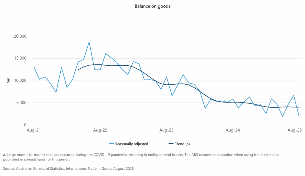 Australian August Trade Surplus Shock