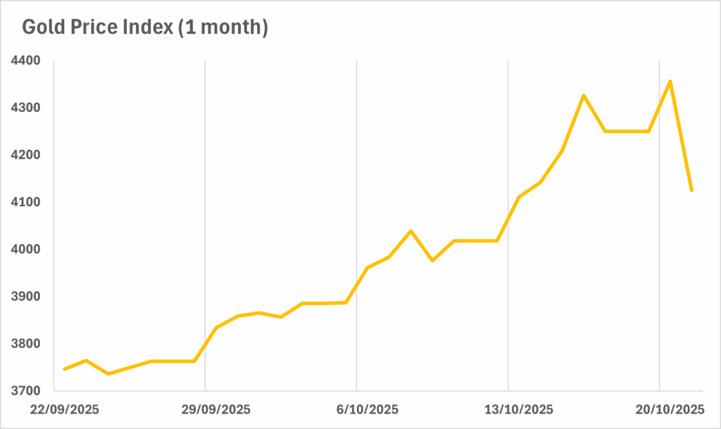 ASX pulls back as gold snaps