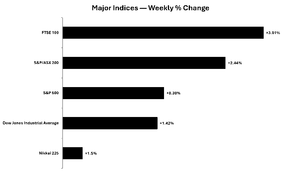 Momentum Week Equities Breakout World Indexes