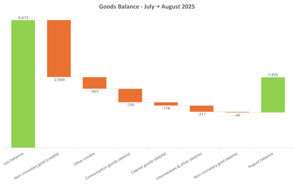 Australian August Trade surplus Jul to Aug