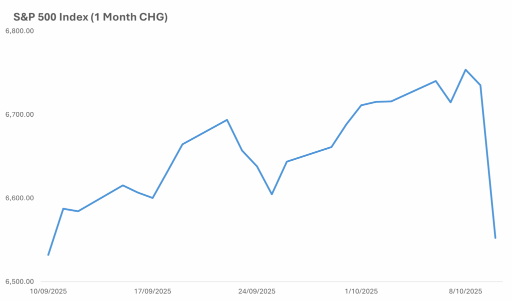 Tariff shock, strong USD - S&P index