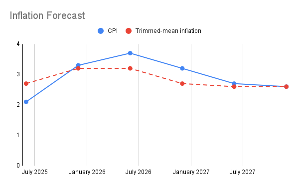 RBA boxed in recovery: Inflation forecast
