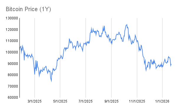Bitcoin Outlook - 1Y price
