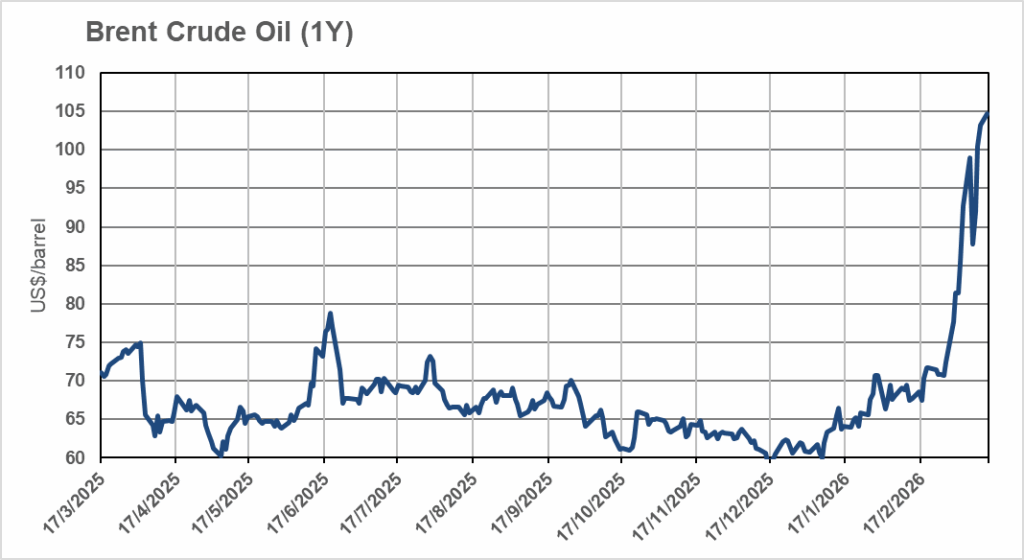 RBA rate outlook impacted by oil price shock