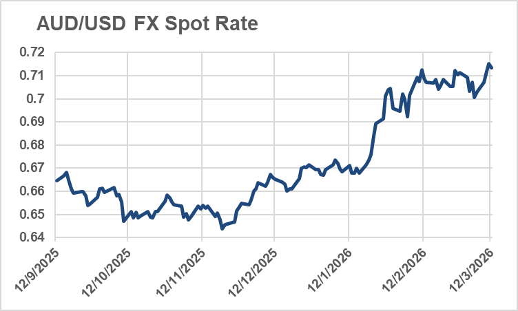 Australian dollar / US Dollar FX spot rate