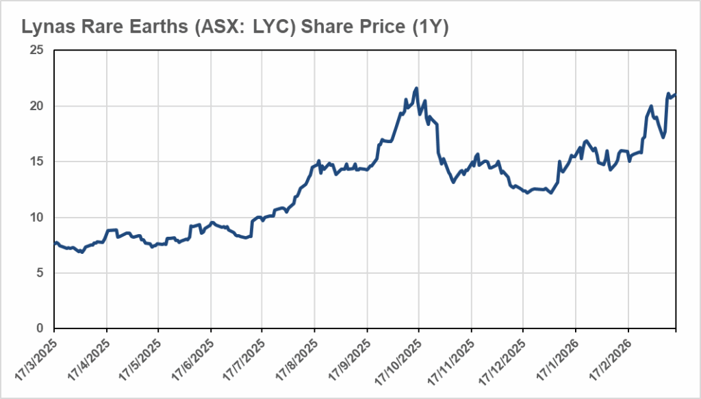 Lynas Rare Earths Share Price