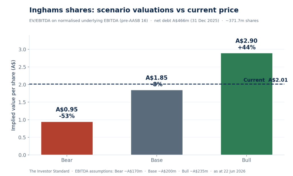 Inghams share price valuation scenarios