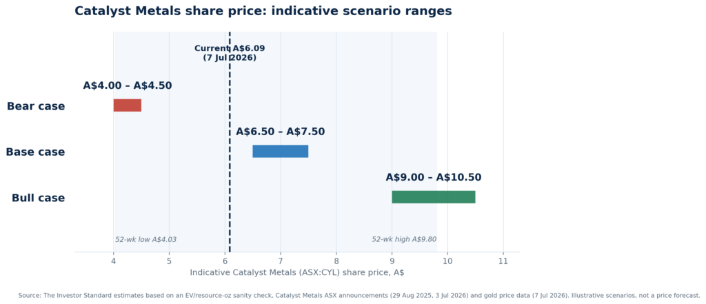 Catalyst metals share price scenarios