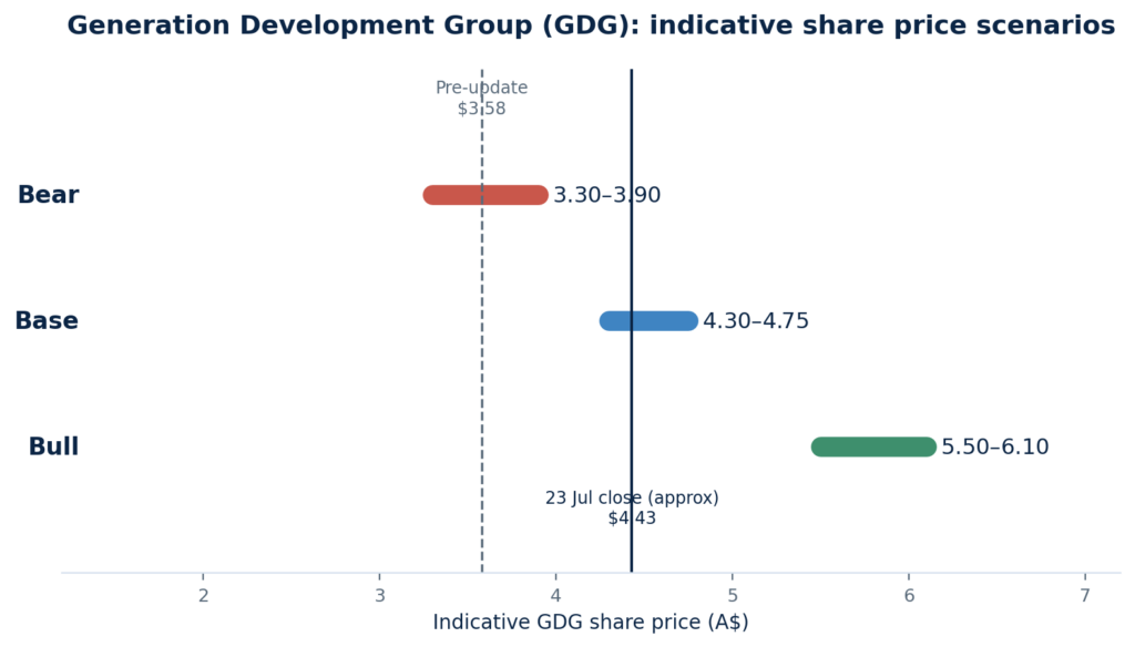 GDG share price scenarios